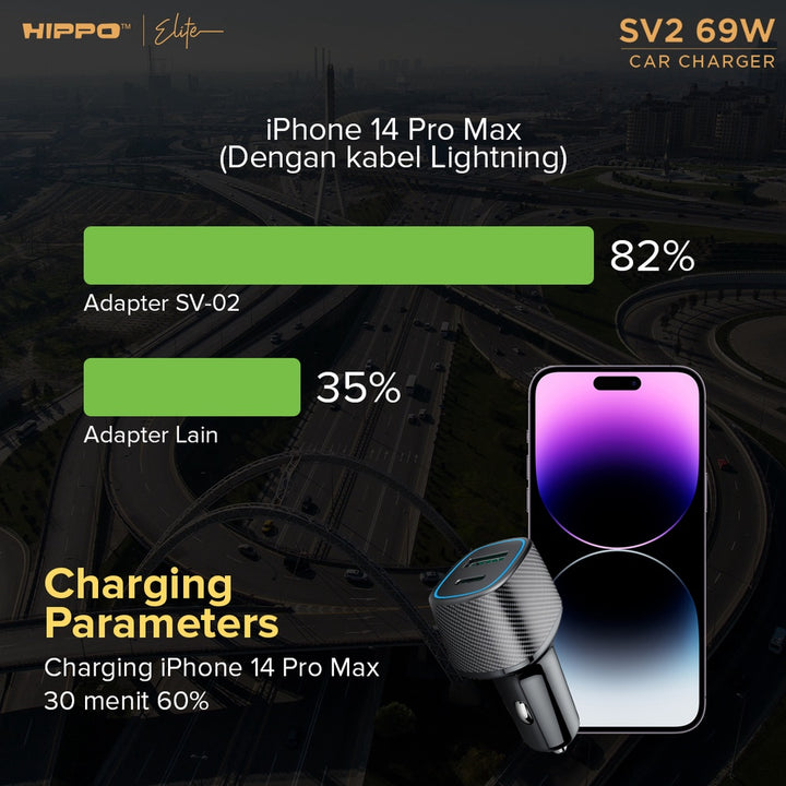 Hippo Car Charger SV 2 PD 69W Power Delivery Fast Quick Charging 3.0 Casan Colokan Mobil Type C Android Iphone 7