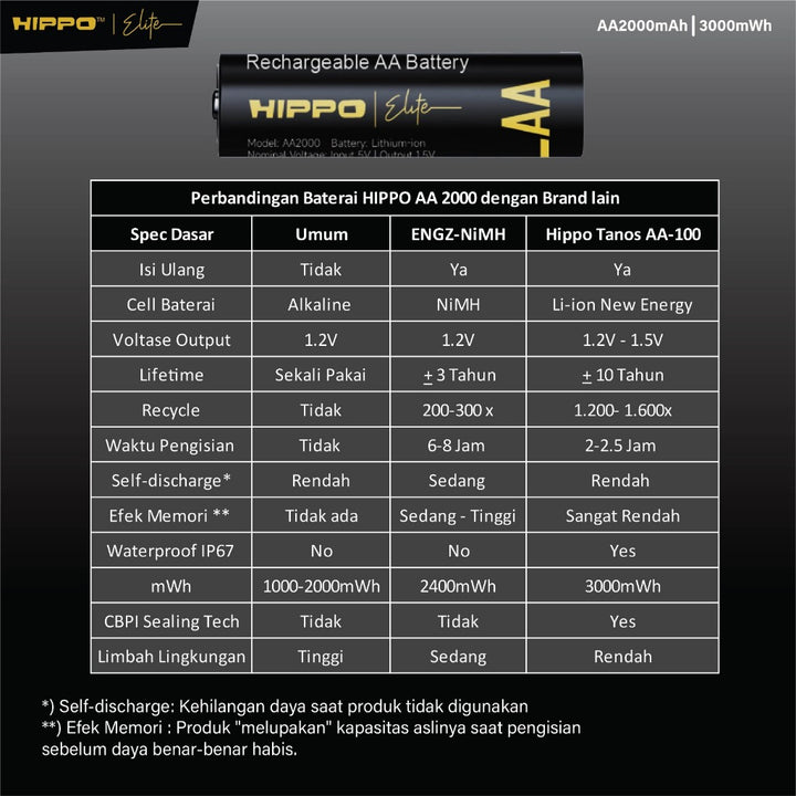 HIPPO TANOS BATERAI ISI ULANG AA 1.5V 2000 MAH LI-ION NEW ENERGY RECHARGABLE GARANSI RESMI BATERAI ONLY ( AA 2 9