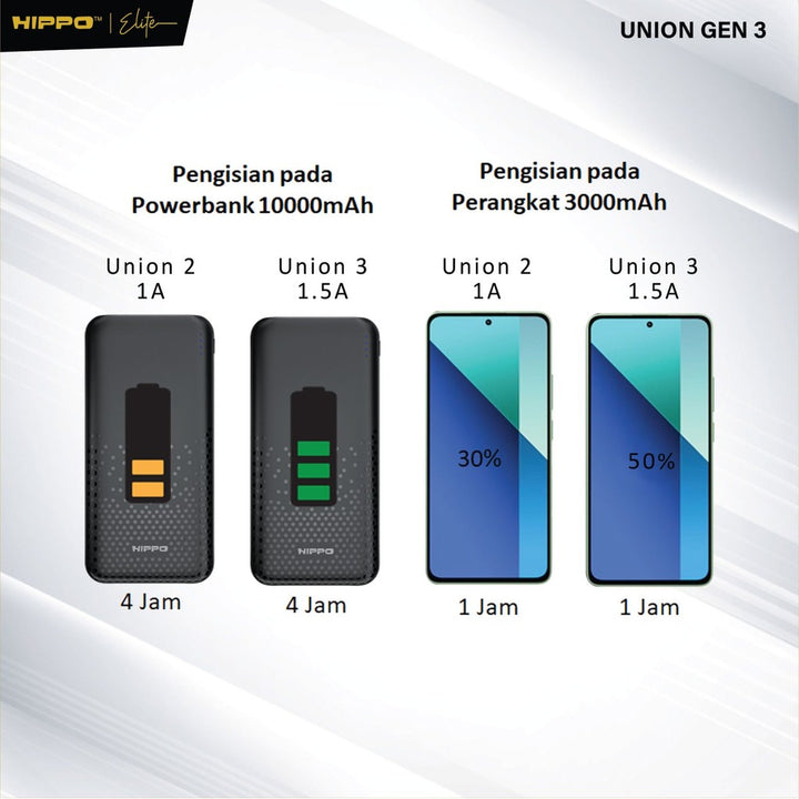 Hippo Adaptor Union Gen 3 1.5A SDC USB Adapter Kepala Casan TWS / CCTV 3