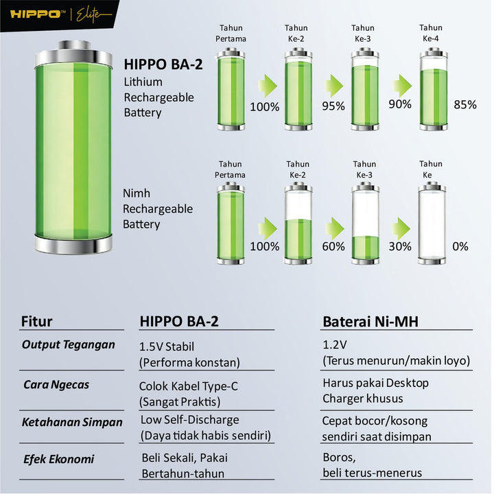 Hippo BA2 Baterai Cas isi Ulang AA 1.5V 1700 Mah Type-C USB Rechargeable Lithium Battery Charge 8