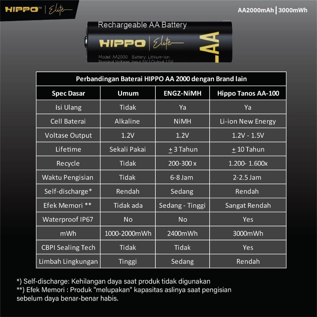 Hippo TANOS Baterai AA 1.5V 2000mAh Li-Ion Rechargeable Fast Charging 2.5 Jam Garansi Resmi 1 Tahun 9