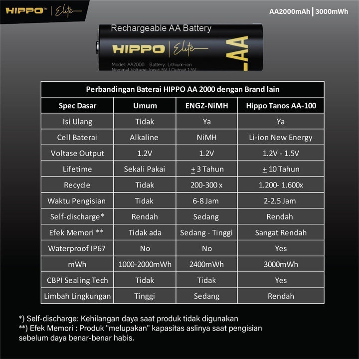 Hippo TANOS Baterai AA 1.5V 2000mAh Li-Ion Rechargeable Fast Charging 2.5 Jam Garansi Resmi 1 Tahun 9
