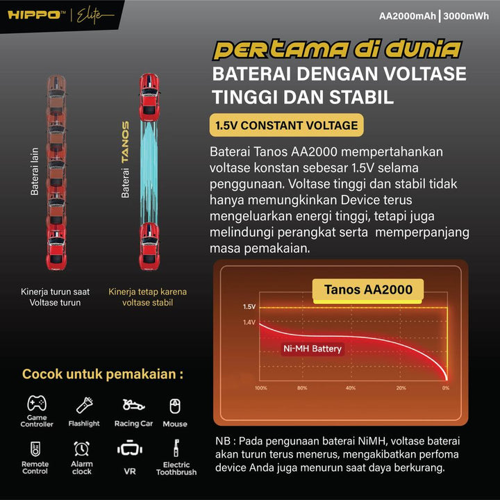 HIPPO TANOS BATERAI ISI ULANG AA 1.5V 2000 MAH LI-ION NEW ENERGY RECHARGABLE GARANSI RESMI 1 SET BATERAI + CHA 7