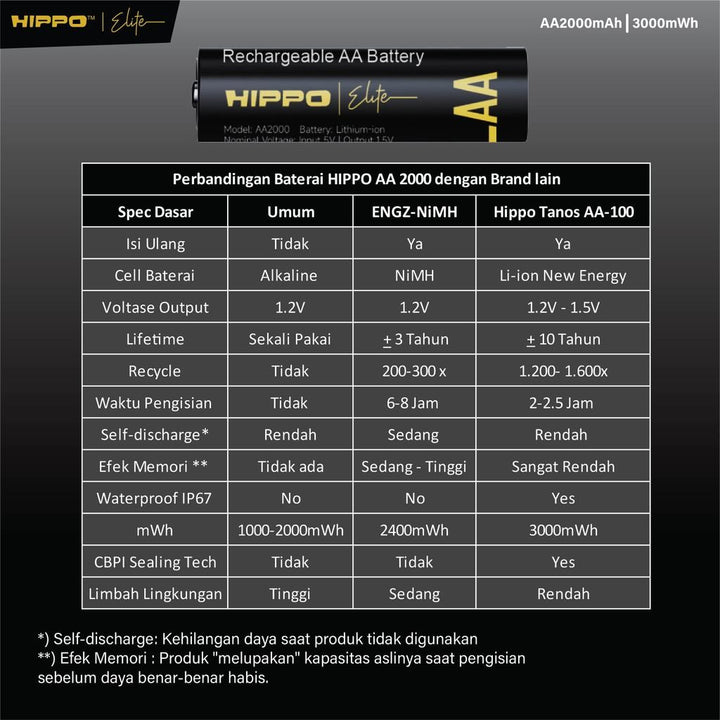 HIPPO TANOS BATERAI ISI ULANG AA 1.5V 2000 MAH LI-ION NEW ENERGY RECHARGABLE GARANSI RESMI 1 SET BATERAI + CHA 5