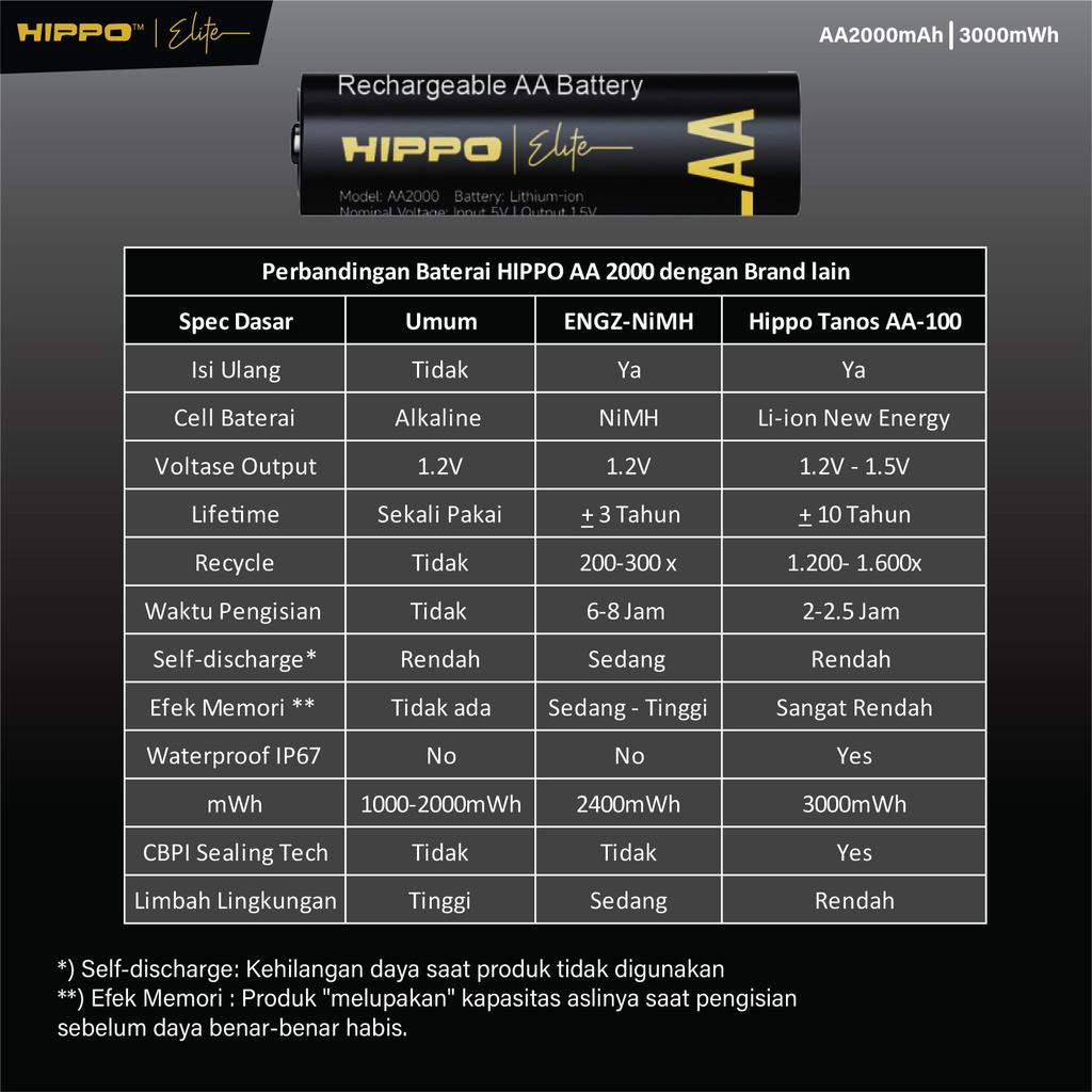 HIPPO TANOS BATERAI ISI ULANG AA 1.5V 2000 MAH LI-ION NEW ENERGY RECHARGABLE GARANSI RESMI 1 SET BATERAI + CHA 4