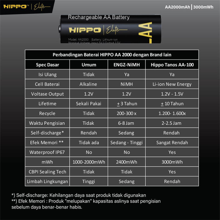 HIPPO TANOS BATERAI ISI ULANG AA 1.5V 2000 MAH LI-ION NEW ENERGY RECHARGABLE GARANSI RESMI 1 SET BATERAI + CHA 4